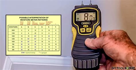 custom moisture meter drywall|drywall moisture meter readings chart.